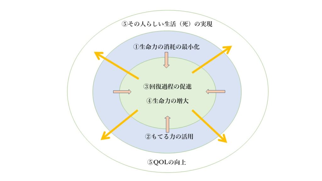 【図1】5つのものさしの相関図