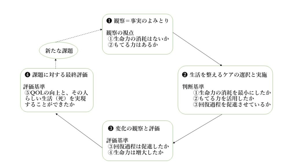 【図2】実践のプロセス